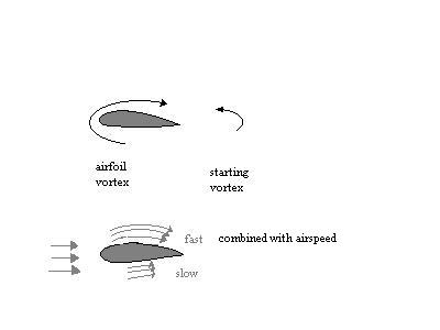 Airspeed and circulation combined