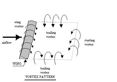Vortex pattern